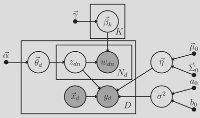 Directed acyclic graph of the SLDAX model.